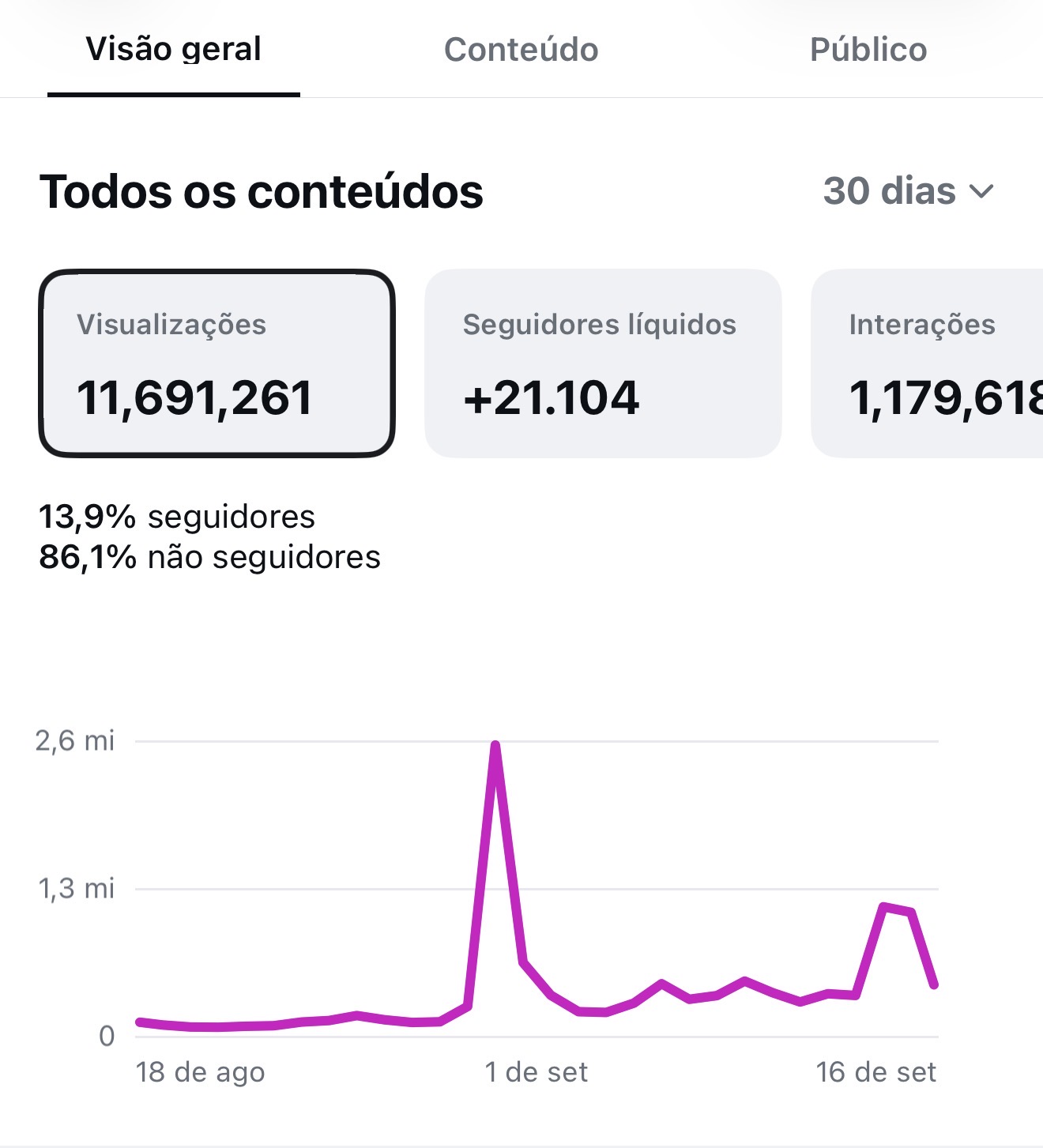 Métricas de 30 dias: 11,7 milhões de visualizações